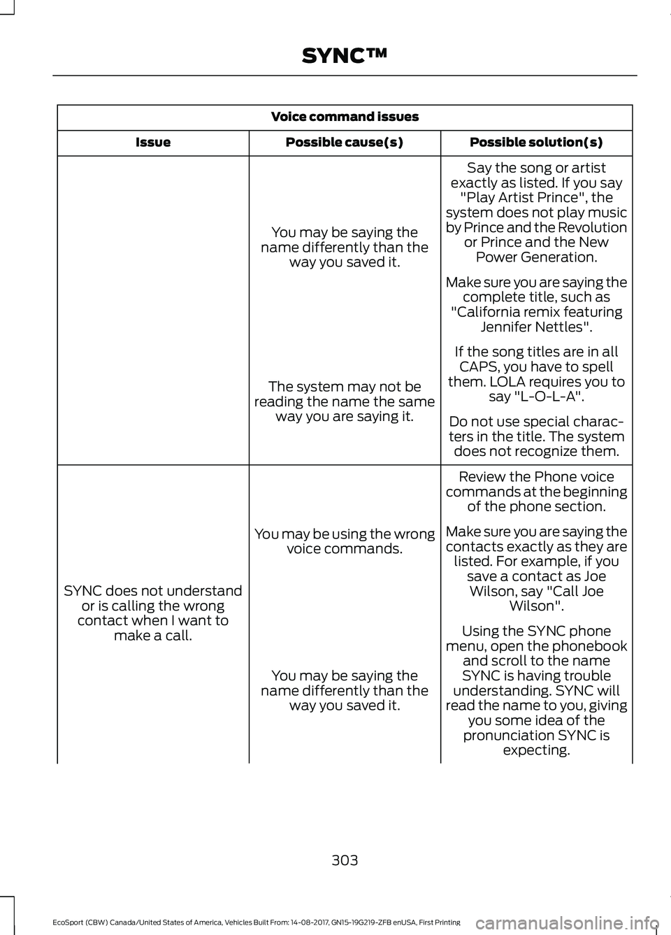 FORD ECOSPORT 2018  Owners Manual Voice command issues
Possible solution(s)Possible cause(s)Issue
Say the song or artistexactly as listed. If you say"Play Artist Prince", thesystem does not play musicby Prince and the Revoluti