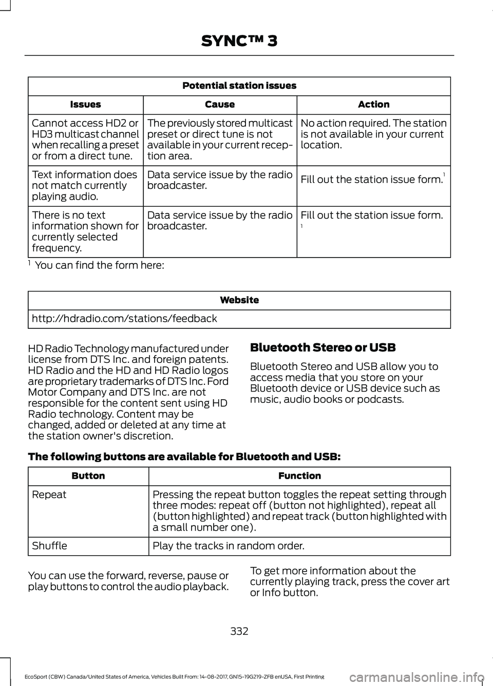 FORD ECOSPORT 2018 Owners Manual Potential station issues
ActionCauseIssues
No action required. The stationis not available in your currentlocation.
The previously stored multicastpreset or direct tune is notavailable in your current FORD ECOSPORT 2018 Owners Manual Potential station issues
ActionCauseIssues
No action required. The stationis not available in your currentlocation.
The previously stored multicastpreset or direct tune is notavailable in your current