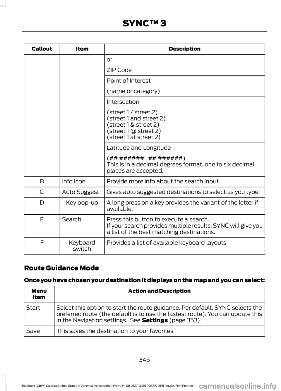 FORD ECOSPORT 2018 Owners Manual DescriptionItemCallout
or
ZIP Code
Point of Interest
(name or category)
Intersection
(street 1 / street 2)(street 1 and street 2)(street 1 & street 2)(street 1 @ street 2)(street 1 at street 2)
Latitu FORD ECOSPORT 2018 Owners Manual DescriptionItemCallout
or
ZIP Code
Point of Interest
(name or category)
Intersection
(street 1 / street 2)(street 1 and street 2)(street 1 & street 2)(street 1 @ street 2)(street 1 at street 2)
Latitu