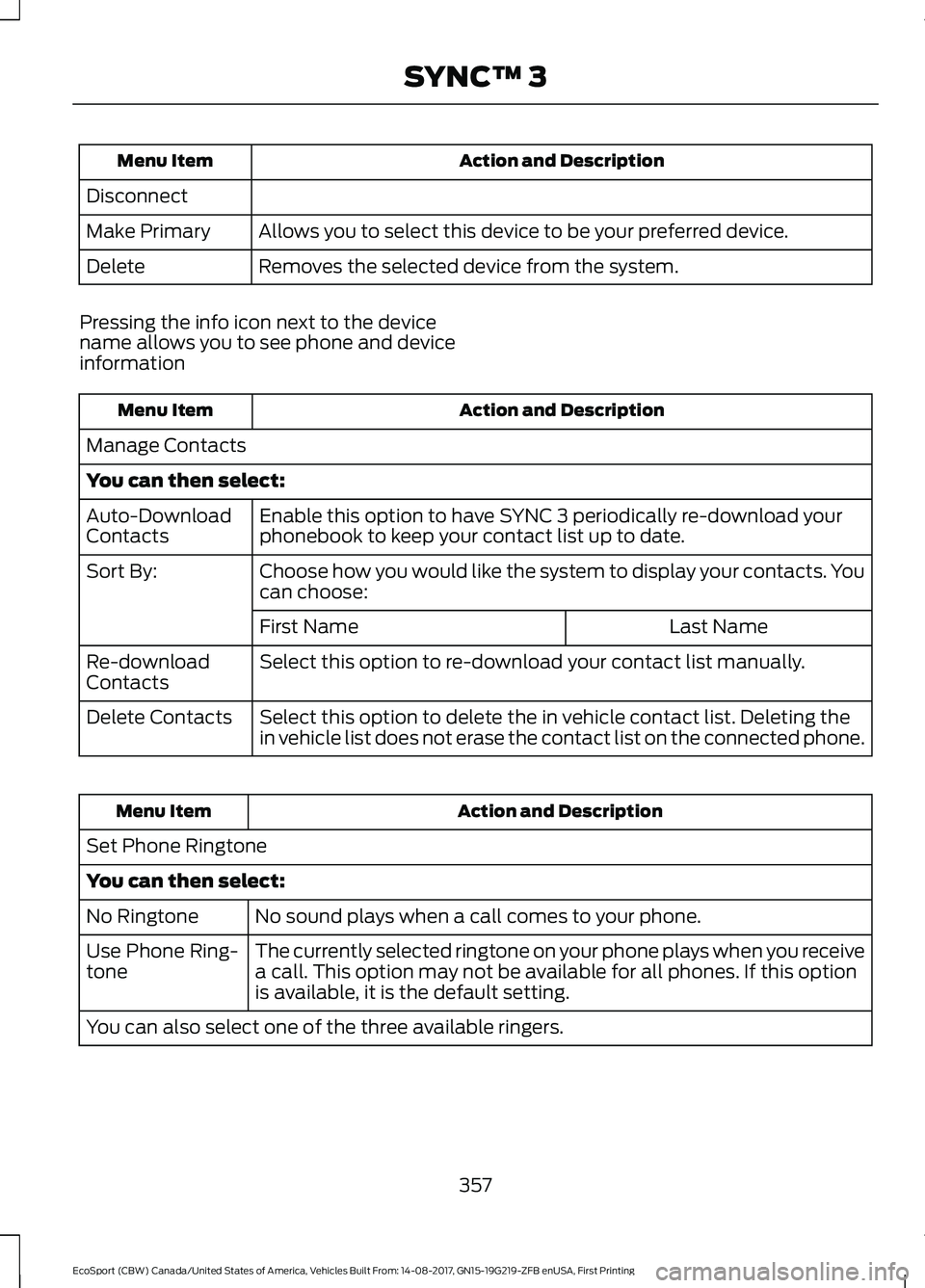 FORD ECOSPORT 2018 Owners Manual Action and DescriptionMenu Item
Disconnect
Allows you to select this device to be your preferred device.Make Primary
Removes the selected device from the system.Delete
Pressing the info icon next to t FORD ECOSPORT 2018 Owners Manual Action and DescriptionMenu Item
Disconnect
Allows you to select this device to be your preferred device.Make Primary
Removes the selected device from the system.Delete
Pressing the info icon next to t