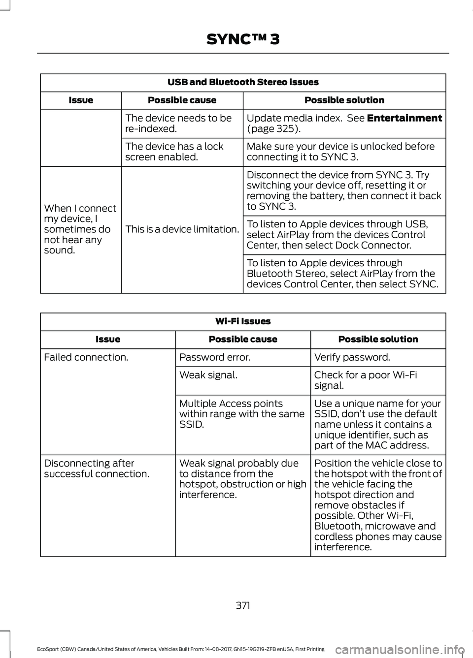 FORD ECOSPORT 2018 Owners Manual USB and Bluetooth Stereo issues
Possible solutionPossible causeIssue
Update media index. See Entertainment(page 325).The device needs to bere-indexed.
Make sure your device is unlocked beforeconnectin FORD ECOSPORT 2018 Owners Manual USB and Bluetooth Stereo issues
Possible solutionPossible causeIssue
Update media index. See Entertainment(page 325).The device needs to bere-indexed.
Make sure your device is unlocked beforeconnectin