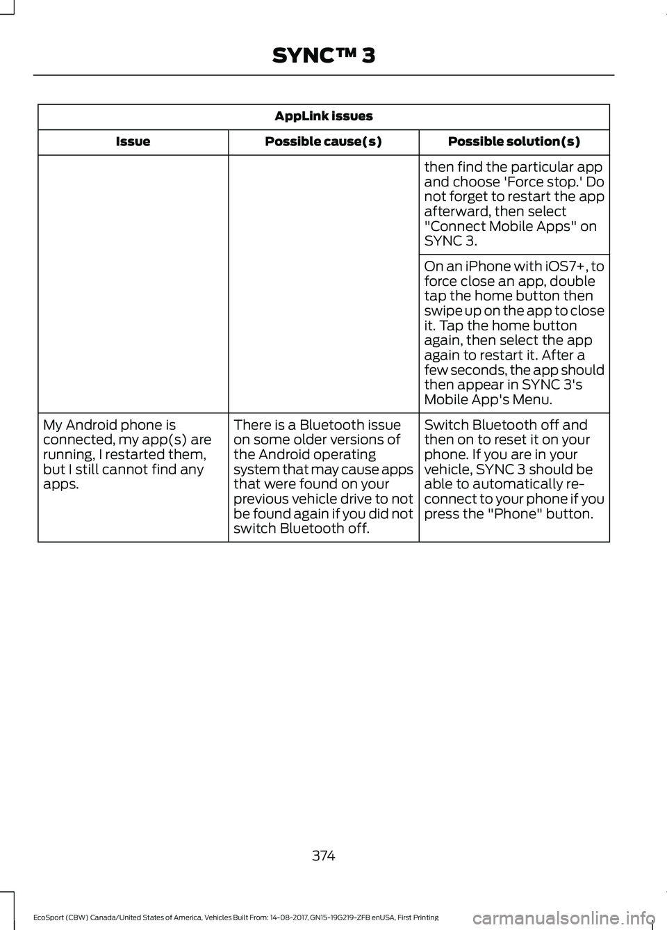 FORD ECOSPORT 2018 Owners Manual AppLink issues
Possible solution(s)Possible cause(s)Issue
then find the particular appand choose 'Force stop.' Donot forget to restart the appafterward, then select"Connect Mobile Apps" FORD ECOSPORT 2018 Owners Manual AppLink issues
Possible solution(s)Possible cause(s)Issue
then find the particular appand choose 'Force stop.' Donot forget to restart the appafterward, then select"Connect Mobile Apps"