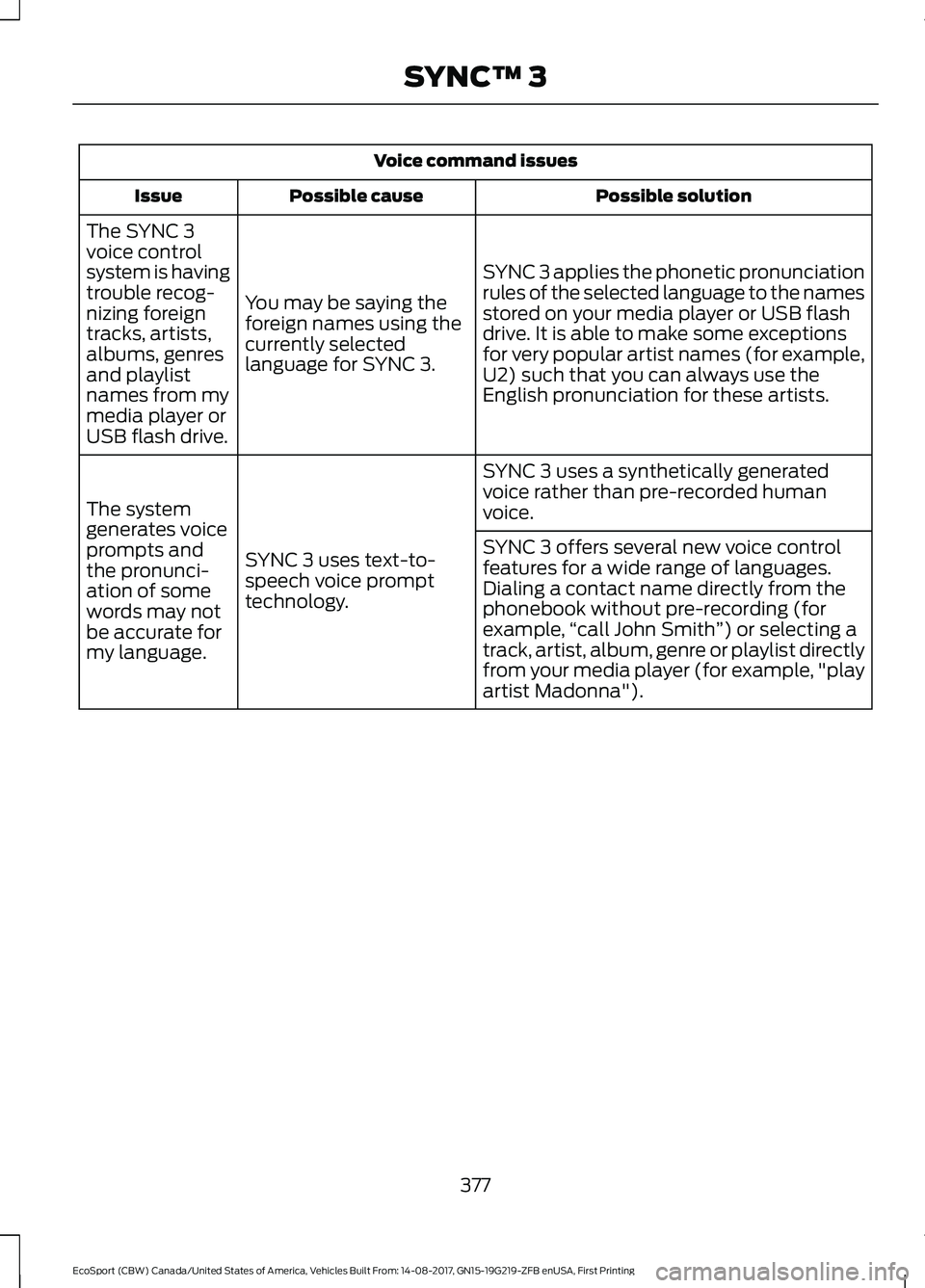 FORD ECOSPORT 2018 Owners Manual Voice command issues
Possible solutionPossible causeIssue
SYNC 3 applies the phonetic pronunciationrules of the selected language to the namesstored on your media player or USB flashdrive. It is able FORD ECOSPORT 2018 Owners Manual Voice command issues
Possible solutionPossible causeIssue
SYNC 3 applies the phonetic pronunciationrules of the selected language to the namesstored on your media player or USB flashdrive. It is able