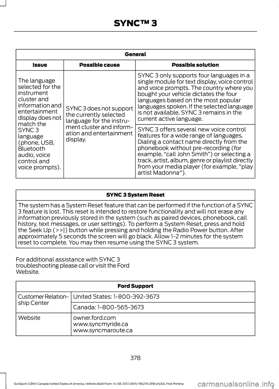 FORD ECOSPORT 2018 Owners Manual General
Possible solutionPossible causeIssue
SYNC 3 only supports four languages in asingle module for text display, voice controland voice prompts. The country where youbought your vehicle dictates t FORD ECOSPORT 2018 Owners Manual General
Possible solutionPossible causeIssue
SYNC 3 only supports four languages in asingle module for text display, voice controland voice prompts. The country where youbought your vehicle dictates t