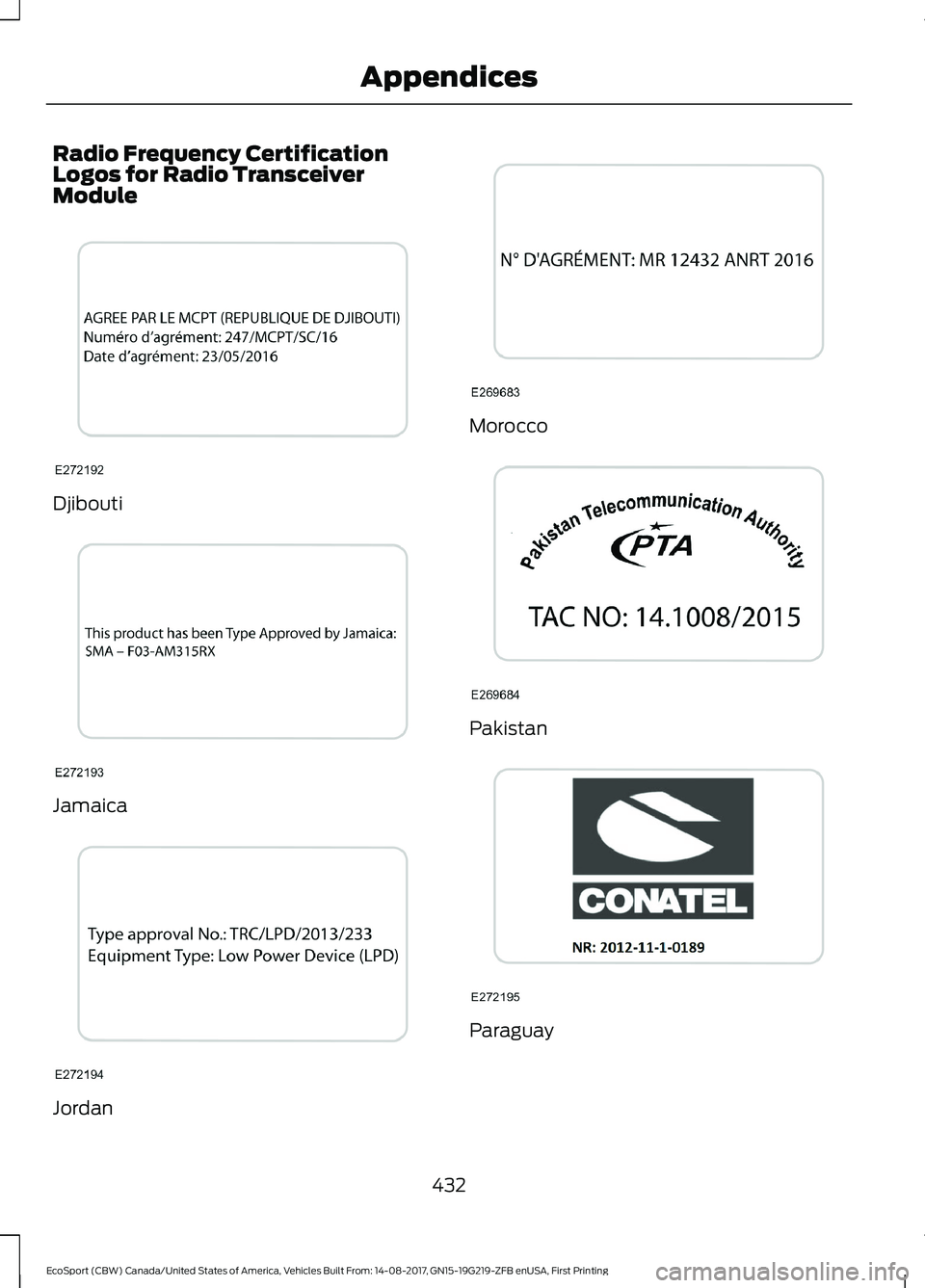 FORD ECOSPORT 2018 Owners Manual Radio Frequency CertificationLogos for Radio TransceiverModule
Djibouti
Jamaica
Jordan
Morocco
Pakistan
Paraguay
432EcoSport (CBW) Canada/United States of America, Vehicles Built From: 14-08-2017, GN1 FORD ECOSPORT 2018 Owners Manual Radio Frequency CertificationLogos for Radio TransceiverModule
Djibouti
Jamaica
Jordan
Morocco
Pakistan
Paraguay
432EcoSport (CBW) Canada/United States of America, Vehicles Built From: 14-08-2017, GN1