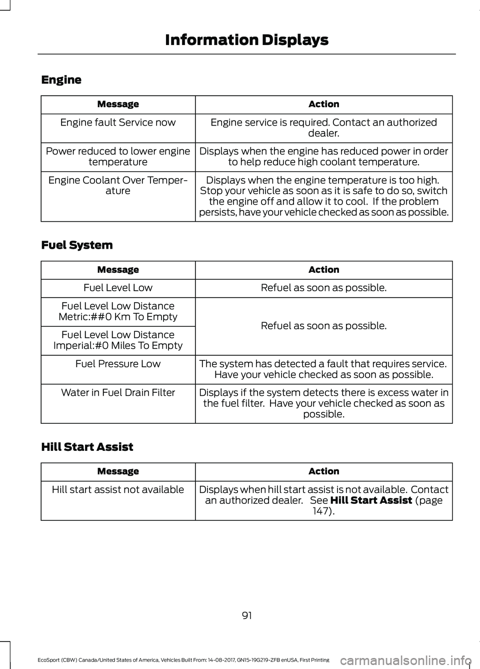 FORD ECOSPORT 2018  Owners Manual Engine
ActionMessage
Engine service is required. Contact an authorizeddealer.Engine fault Service now
Displays when the engine has reduced power in orderto help reduce high coolant temperature.Power r