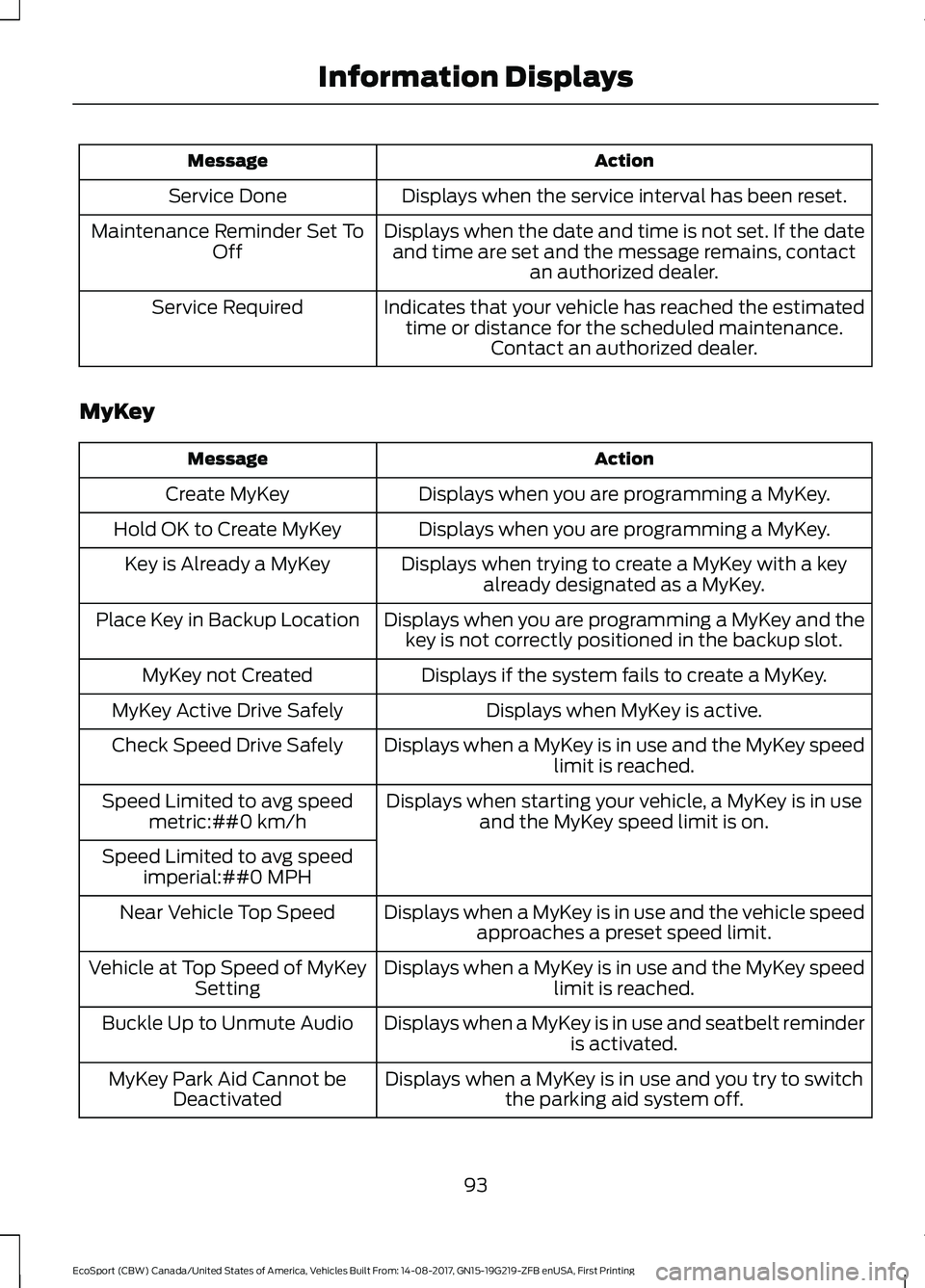 FORD ECOSPORT 2018  Owners Manual ActionMessage
Displays when the service interval has been reset.Service Done
Displays when the date and time is not set. If the dateand time are set and the message remains, contactan authorized deale