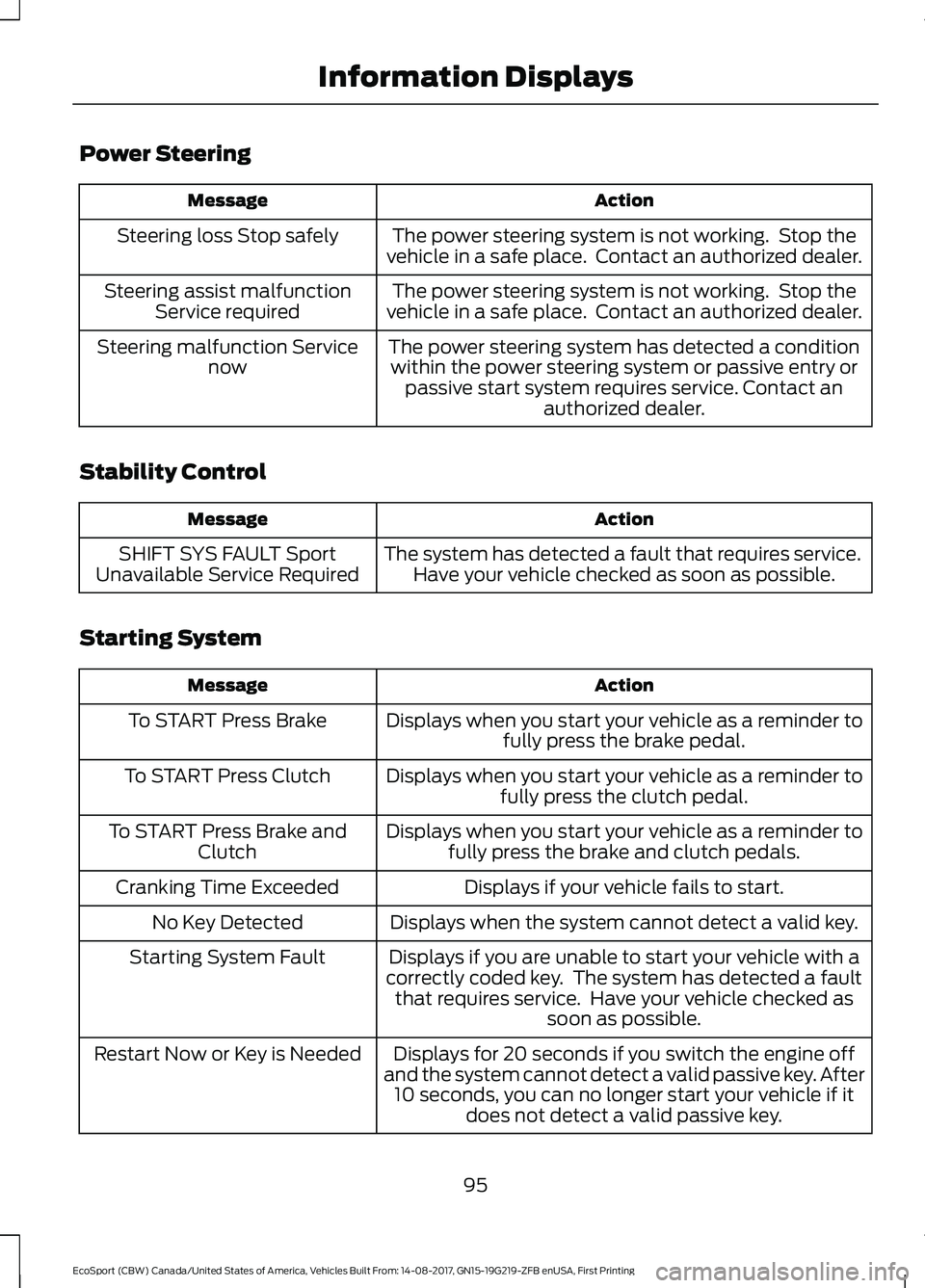 FORD ECOSPORT 2018 Owners Manual Power Steering
ActionMessage
The power steering system is not working. Stop thevehicle in a safe place. Contact an authorized dealer.Steering loss Stop safely
The power steering system is not workin FORD ECOSPORT 2018 Owners Manual Power Steering
ActionMessage
The power steering system is not working. Stop thevehicle in a safe place. Contact an authorized dealer.Steering loss Stop safely
The power steering system is not workin