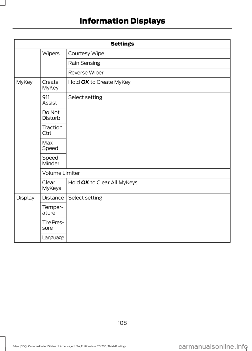 FORD EDGE 2018 Owners Guide Settings
Courtesy Wipe
Wipers
Rain Sensing
Reverse Wiper
Hold OK to Create MyKey
Create
MyKey
MyKey
Select setting
911
Assist
Do Not
Disturb
Traction
Ctrl
Max
Speed
Speed
Minder
Volume Limiter
Hold
O FORD EDGE 2018 Owners Guide Settings
Courtesy Wipe
Wipers
Rain Sensing
Reverse Wiper
Hold OK to Create MyKey
Create
MyKey
MyKey
Select setting
911
Assist
Do Not
Disturb
Traction
Ctrl
Max
Speed
Speed
Minder
Volume Limiter
Hold
O