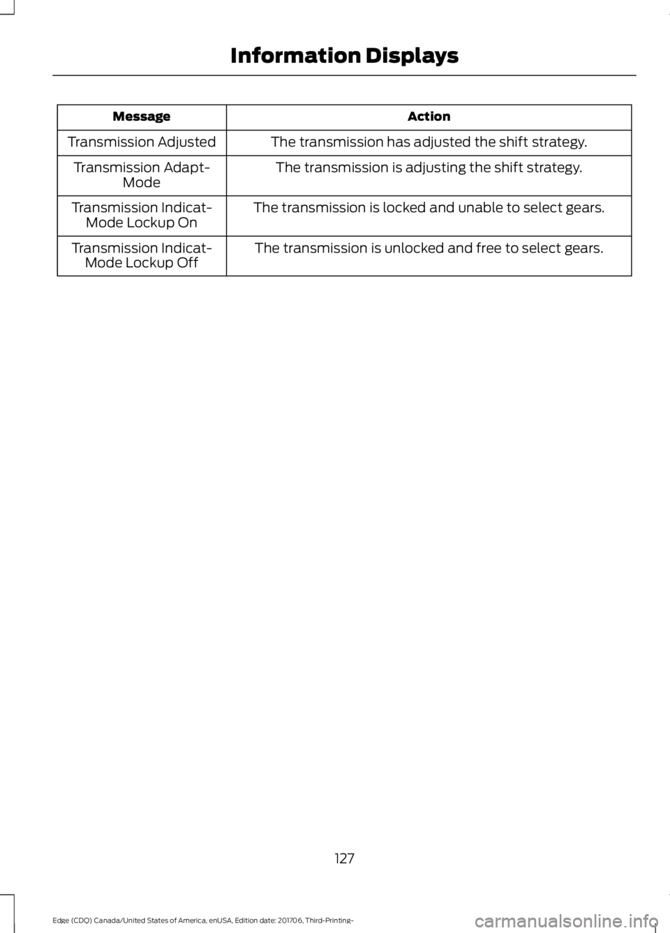 FORD EDGE 2018 Owners Manual Action
Message
The transmission has adjusted the shift strategy.
Transmission Adjusted
The transmission is adjusting the shift strategy.
Transmission Adapt-
Mode
The transmission is locked and unable FORD EDGE 2018 Owners Manual Action
Message
The transmission has adjusted the shift strategy.
Transmission Adjusted
The transmission is adjusting the shift strategy.
Transmission Adapt-
Mode
The transmission is locked and unable