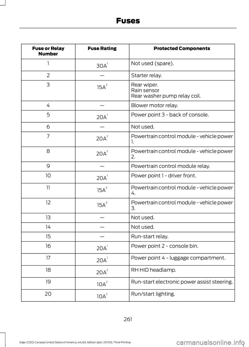 FORD EDGE 2018  Owners Manual Protected Components
Fuse Rating
Fuse or Relay
Number
Not used (spare).
30A 1
1
Starter relay.
—
2
Rear wiper.
15A 2
3
Rain sensor
Rear washer pump relay coil.
Blower motor relay.
—
4
Power point 