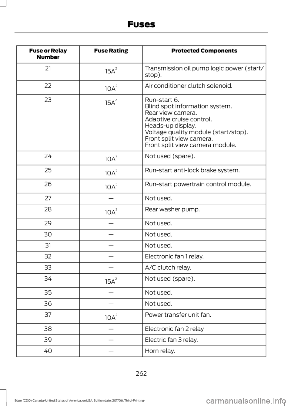 FORD EDGE 2018  Owners Manual Protected Components
Fuse Rating
Fuse or Relay
Number
Transmission oil pump logic power (start/
stop).
15A 2
21
Air conditioner clutch solenoid.
10A 2
22
Run-start 6.
15A 2
23
Blind spot information s