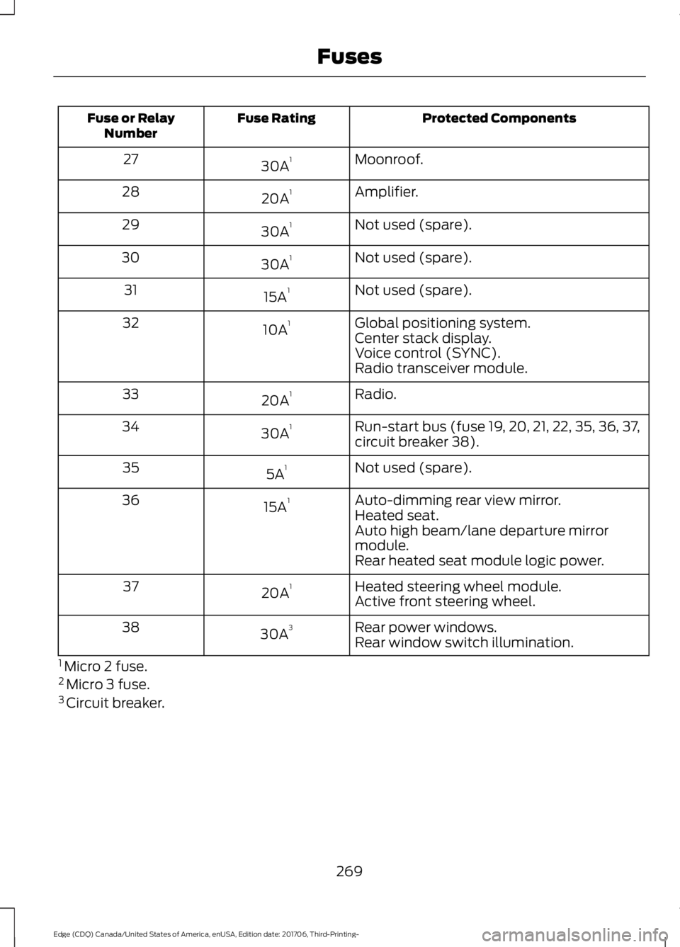 FORD EDGE 2018  Owners Manual Protected Components
Fuse Rating
Fuse or Relay
Number
Moonroof.
30A 1
27
Amplifier.
20A 1
28
Not used (spare).
30A 1
29
Not used (spare).
30A 1
30
Not used (spare).
15A 1
31
Global positioning system.