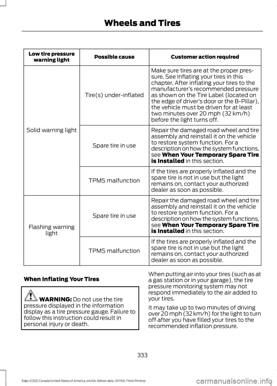 FORD EDGE 2018 Owners Manual Customer action required
Possible cause
Low tire pressure
warning light
Make sure tires are at the proper pres-
sure. See Inflating your tires in this
chapter. After inflating your tires to the
manufa FORD EDGE 2018 Owners Manual Customer action required
Possible cause
Low tire pressure
warning light
Make sure tires are at the proper pres-
sure. See Inflating your tires in this
chapter. After inflating your tires to the
manufa
