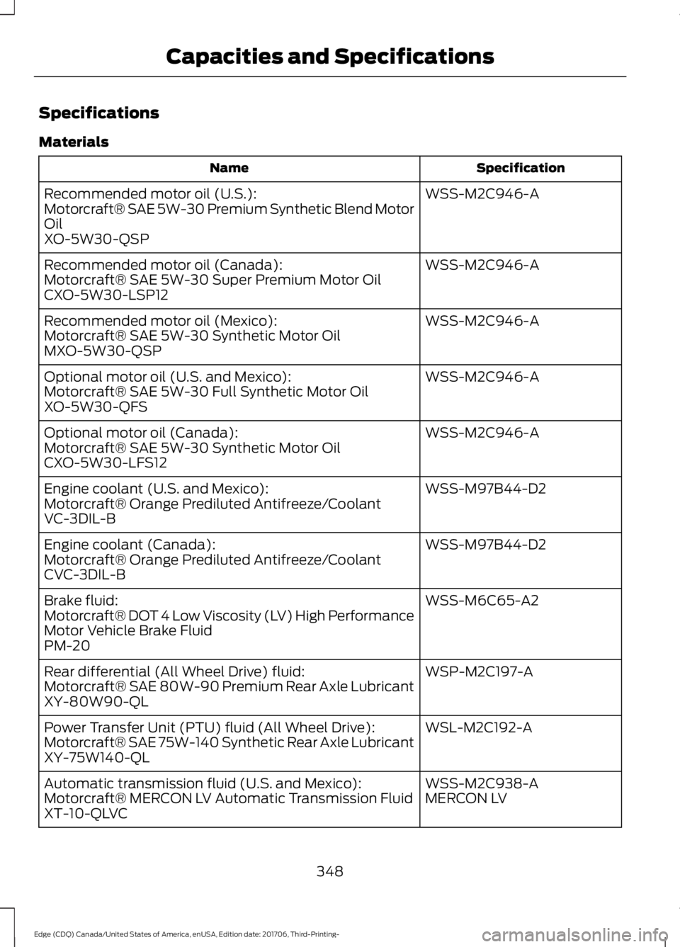 FORD EDGE 2018 Owners Manual Specifications
Materials
Specification
Name
WSS-M2C946-A
Recommended motor oil (U.S.):
Motorcraft® SAE 5W-30 Premium Synthetic Blend Motor
Oil
XO-5W30-QSP
WSS-M2C946-A
Recommended motor oil (Canada): FORD EDGE 2018 Owners Manual Specifications
Materials
Specification
Name
WSS-M2C946-A
Recommended motor oil (U.S.):
Motorcraft® SAE 5W-30 Premium Synthetic Blend Motor
Oil
XO-5W30-QSP
WSS-M2C946-A
Recommended motor oil (Canada):