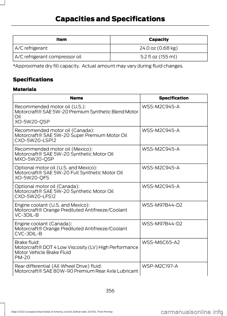FORD EDGE 2018 Owners Manual Capacity
Item
24.0 oz (0.68 kg)
A/C refrigerant
5.2 fl oz (155 ml)
A/C refrigerant compressor oil
*Approximate dry fill capacity. Actual amount may vary during fluid changes.
Specifications
Materials FORD EDGE 2018 Owners Manual Capacity
Item
24.0 oz (0.68 kg)
A/C refrigerant
5.2 fl oz (155 ml)
A/C refrigerant compressor oil
*Approximate dry fill capacity. Actual amount may vary during fluid changes.
Specifications
Materials