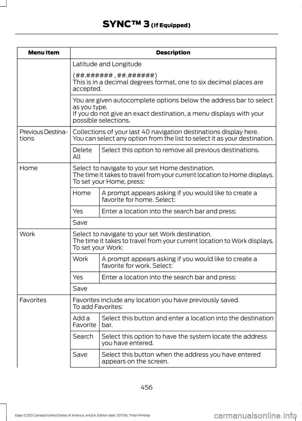 FORD EDGE 2018 Owners Manual Description
Menu Item
Latitude and Longitude
(##.###### , ##.######)
This is in a decimal degrees format, one to six decimal places are
accepted.
You are given autocomplete options below the address b FORD EDGE 2018 Owners Manual Description
Menu Item
Latitude and Longitude
(##.###### , ##.######)
This is in a decimal degrees format, one to six decimal places are
accepted.
You are given autocomplete options below the address b