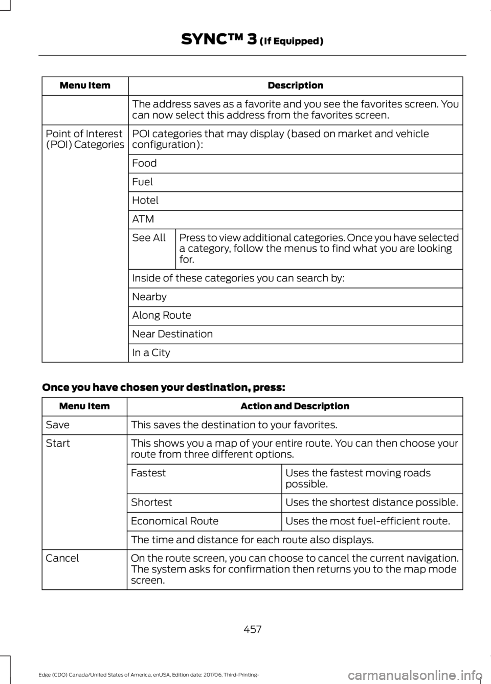 FORD EDGE 2018 Owners Manual Description
Menu Item
The address saves as a favorite and you see the favorites screen. You
can now select this address from the favorites screen.
POI categories that may display (based on market and FORD EDGE 2018 Owners Manual Description
Menu Item
The address saves as a favorite and you see the favorites screen. You
can now select this address from the favorites screen.
POI categories that may display (based on market and