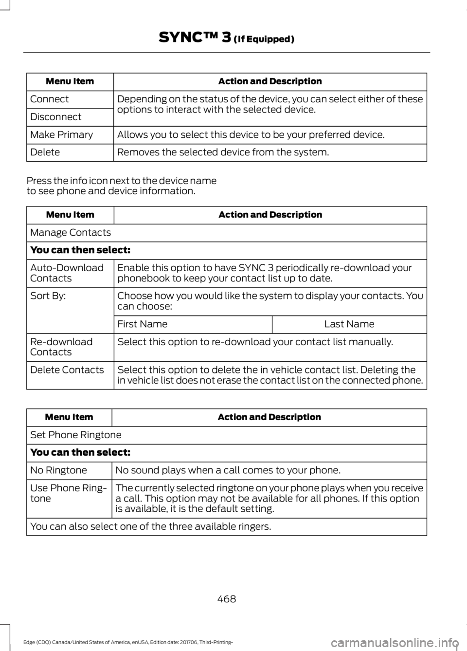FORD EDGE 2018 Owners Manual Action and Description
Menu Item
Depending on the status of the device, you can select either of these
options to interact with the selected device.
Connect
Disconnect
Allows you to select this device FORD EDGE 2018 Owners Manual Action and Description
Menu Item
Depending on the status of the device, you can select either of these
options to interact with the selected device.
Connect
Disconnect
Allows you to select this device