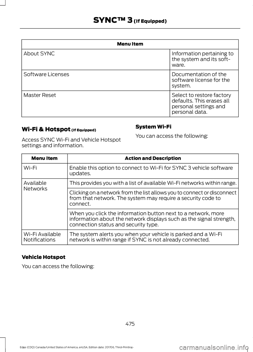 FORD EDGE 2018 Owners Manual Menu Item
Information pertaining to
the system and its soft-
ware.
About SYNC
Documentation of the
software license for the
system.
Software Licenses
Select to restore factory
defaults. This erases al FORD EDGE 2018 Owners Manual Menu Item
Information pertaining to
the system and its soft-
ware.
About SYNC
Documentation of the
software license for the
system.
Software Licenses
Select to restore factory
defaults. This erases al
