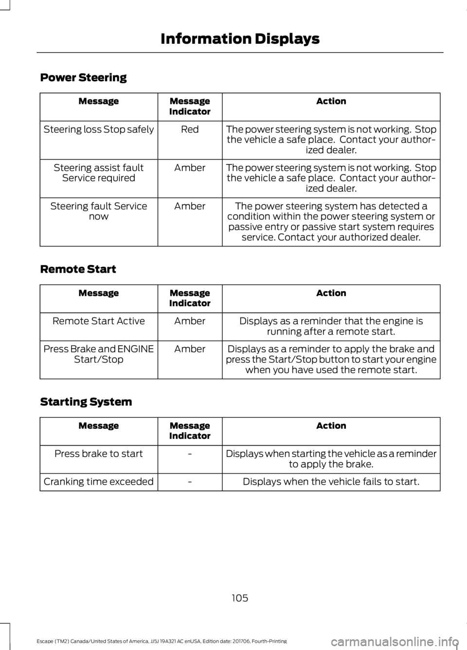 FORD ESCAPE 2018  Owners Manual Power Steering
Action
Message
Indicator
Message
The power steering system is not working.  Stopthe vehicle a safe place.  Contact your author- ized dealer.
Red
Steering loss Stop safely
The power stee