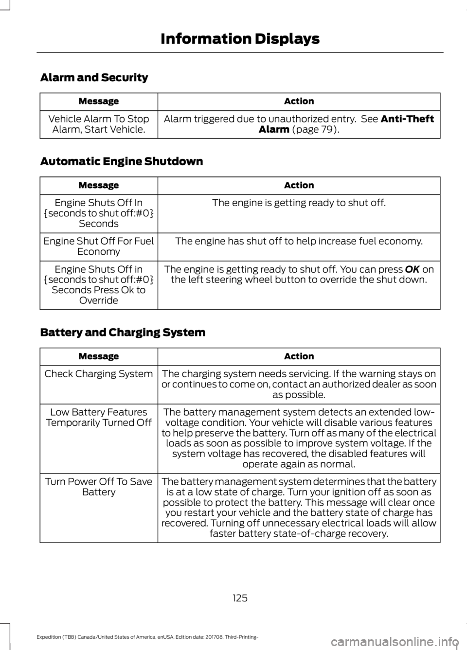FORD EXPEDITION 2018 Owners Manual Alarm and Security
Action
Message
Alarm triggered due to unauthorized entry. See Anti-Theft
Alarm (page 79).
Vehicle Alarm To Stop
Alarm, Start Vehicle.
Automatic Engine Shutdown Action
Message
The e FORD EXPEDITION 2018 Owners Manual Alarm and Security
Action
Message
Alarm triggered due to unauthorized entry. See Anti-Theft
Alarm (page 79).
Vehicle Alarm To Stop
Alarm, Start Vehicle.
Automatic Engine Shutdown Action
Message
The e