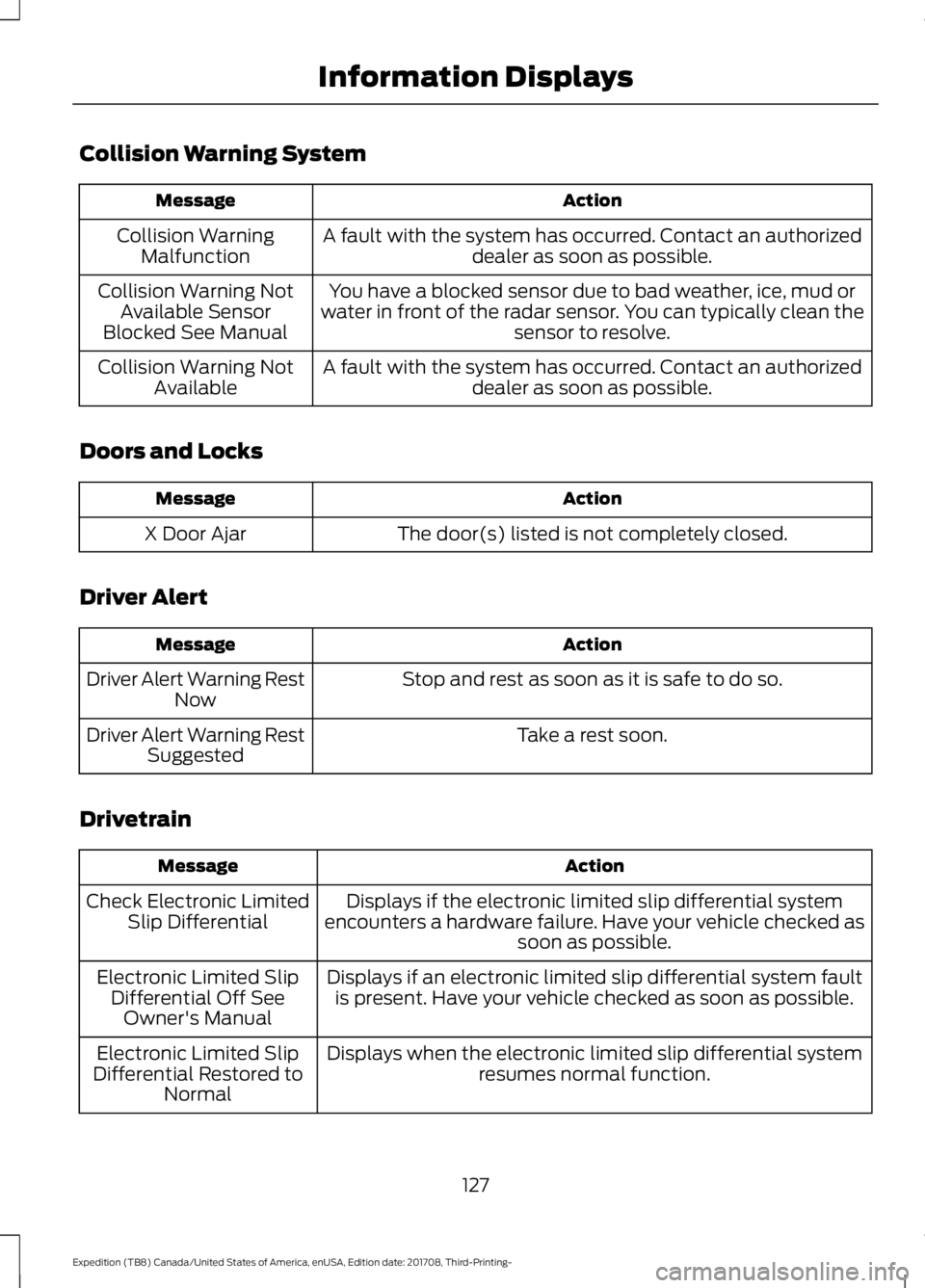 FORD EXPEDITION 2018 Owners Manual Collision Warning System
Action
Message
A fault with the system has occurred. Contact an authorizeddealer as soon as possible.
Collision Warning
Malfunction
You have a blocked sensor due to bad weathe FORD EXPEDITION 2018 Owners Manual Collision Warning System
Action
Message
A fault with the system has occurred. Contact an authorizeddealer as soon as possible.
Collision Warning
Malfunction
You have a blocked sensor due to bad weathe