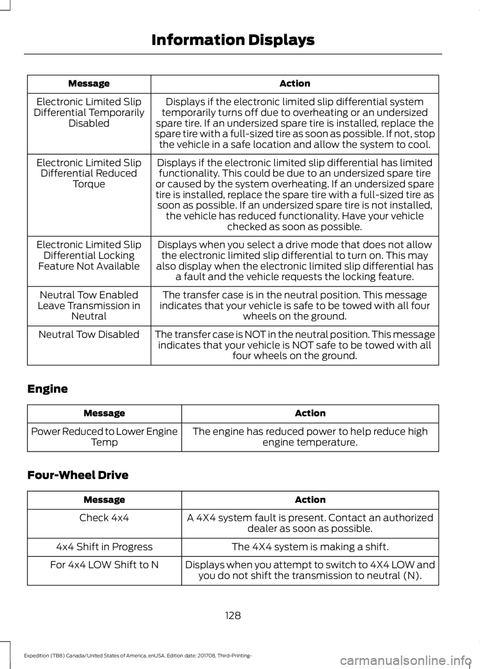 FORD EXPEDITION 2018 Owners Manual Action
Message
Displays if the electronic limited slip differential system
temporarily turns off due to overheating or an undersized
spare tire. If an undersized spare tire is installed, replace the
s FORD EXPEDITION 2018 Owners Manual Action
Message
Displays if the electronic limited slip differential system
temporarily turns off due to overheating or an undersized
spare tire. If an undersized spare tire is installed, replace the
s
