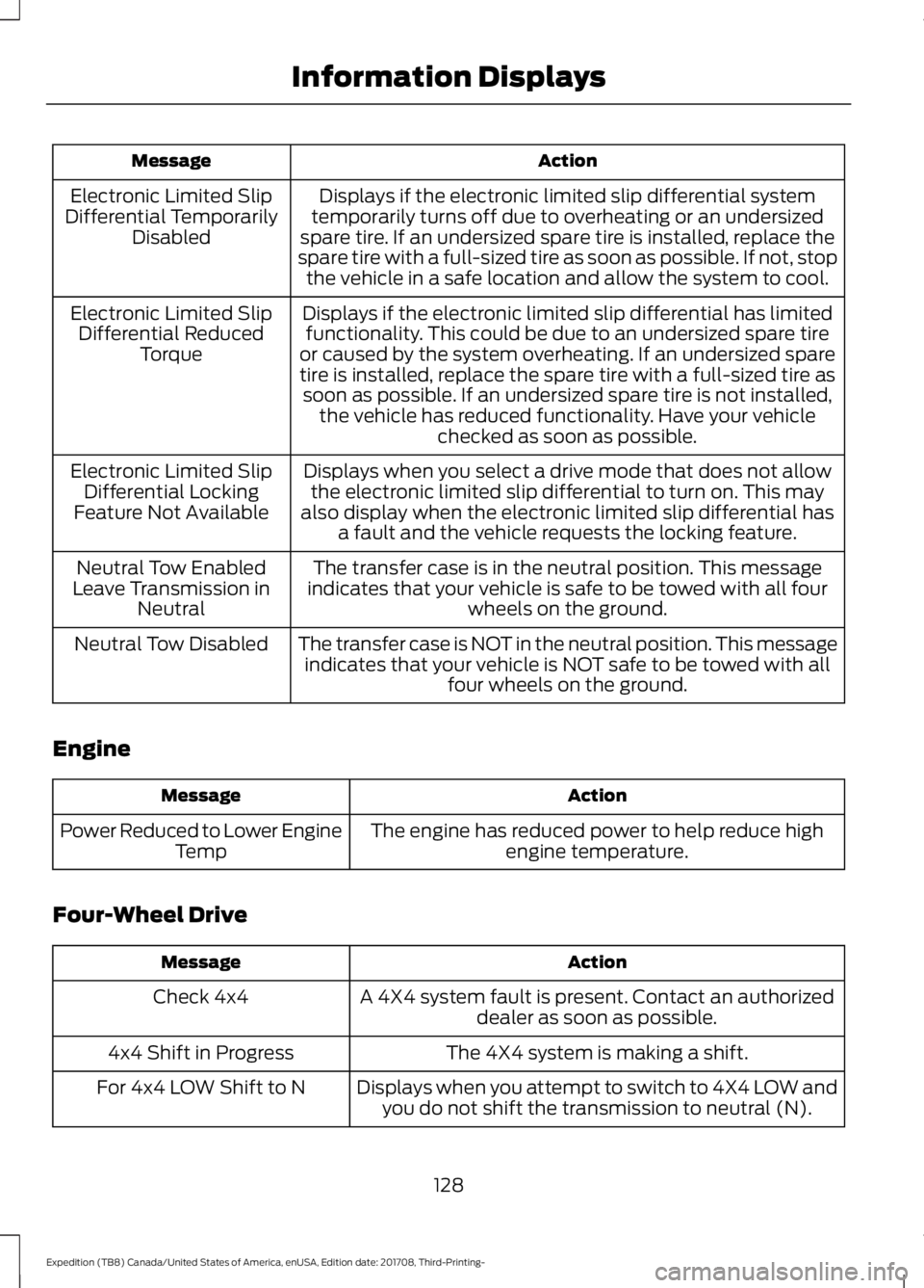 FORD EXPEDITION 2018  Owners Manual Action
Message
Displays if the electronic limited slip differential system
temporarily turns off due to overheating or an undersized
spare tire. If an undersized spare tire is installed, replace the
s