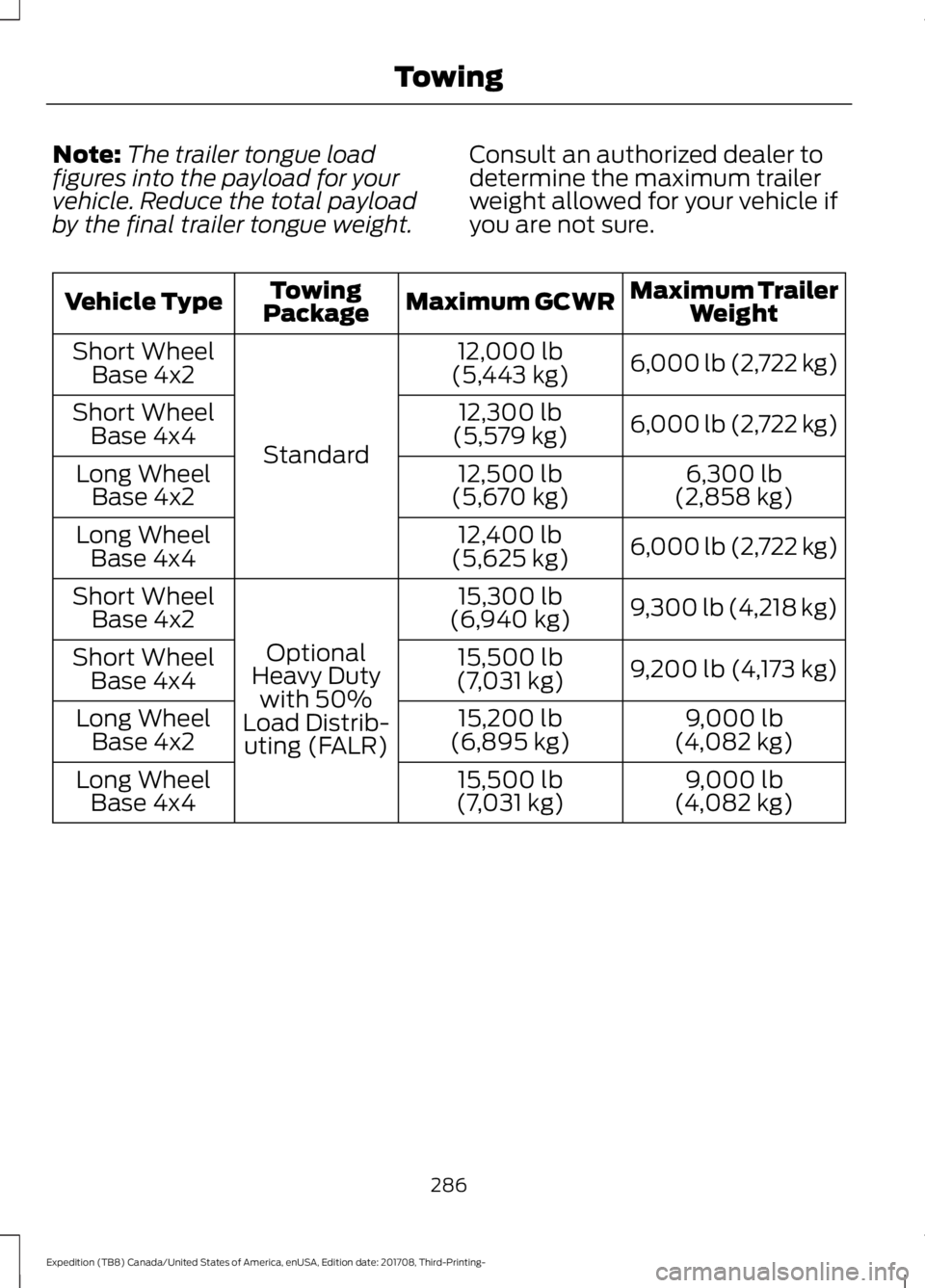 FORD EXPEDITION 2018  Owners Manual Note:
The trailer tongue load
figures into the payload for your
vehicle. Reduce the total payload
by the final trailer tongue weight. Consult an authorized dealer to
determine the maximum trailer
weig
