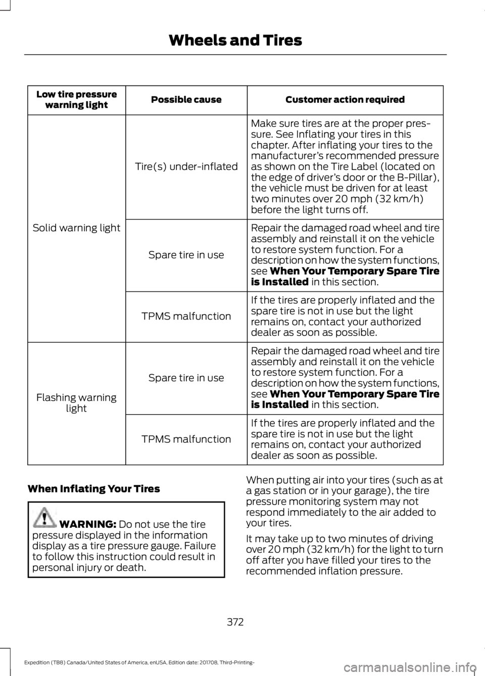 FORD EXPEDITION 2018 Owners Manual Customer action required
Possible cause
Low tire pressure
warning light
Make sure tires are at the proper pres-
sure. See Inflating your tires in this
chapter. After inflating your tires to the
manufa FORD EXPEDITION 2018 Owners Manual Customer action required
Possible cause
Low tire pressure
warning light
Make sure tires are at the proper pres-
sure. See Inflating your tires in this
chapter. After inflating your tires to the
manufa