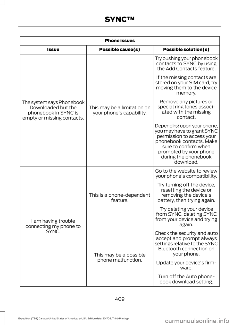 FORD EXPEDITION 2018  Owners Manual Phone issues
Possible solution(s)
Possible cause(s)
Issue
Try pushing your phonebookcontacts to SYNC by usingthe Add Contacts feature.
This may be a limitation on your phone's capability.
The syst