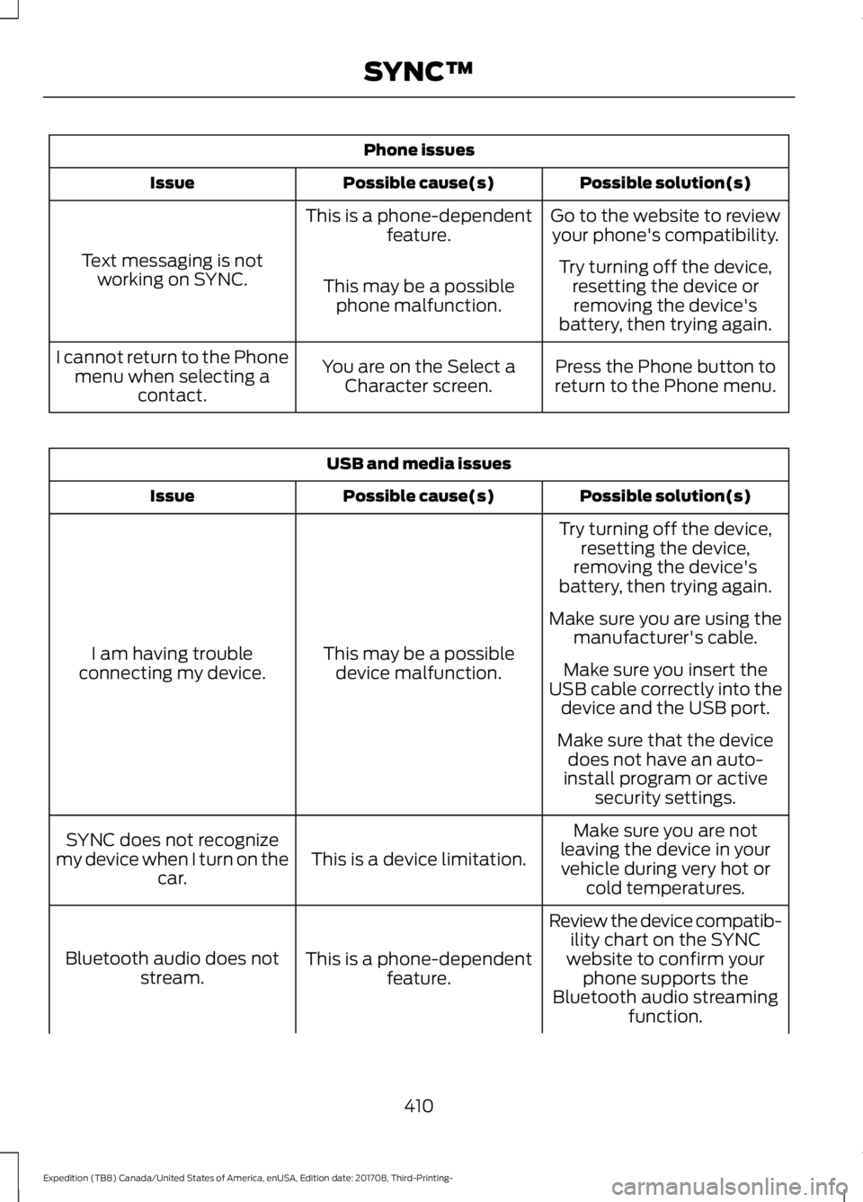 FORD EXPEDITION 2018  Owners Manual Phone issues
Possible solution(s)
Possible cause(s)
Issue
Go to the website to reviewyour phone's compatibility.
This is a phone-dependent
feature.
Text messaging is not working on SYNC. Try turni