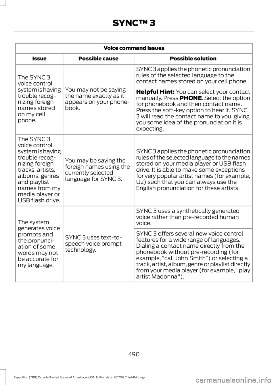 FORD EXPEDITION 2018  Owners Manual Voice command issues
Possible solution
Possible cause
Issue
SYNC 3 applies the phonetic pronunciation
rules of the selected language to the
contact names stored on your cell phone.
You may not be sayi