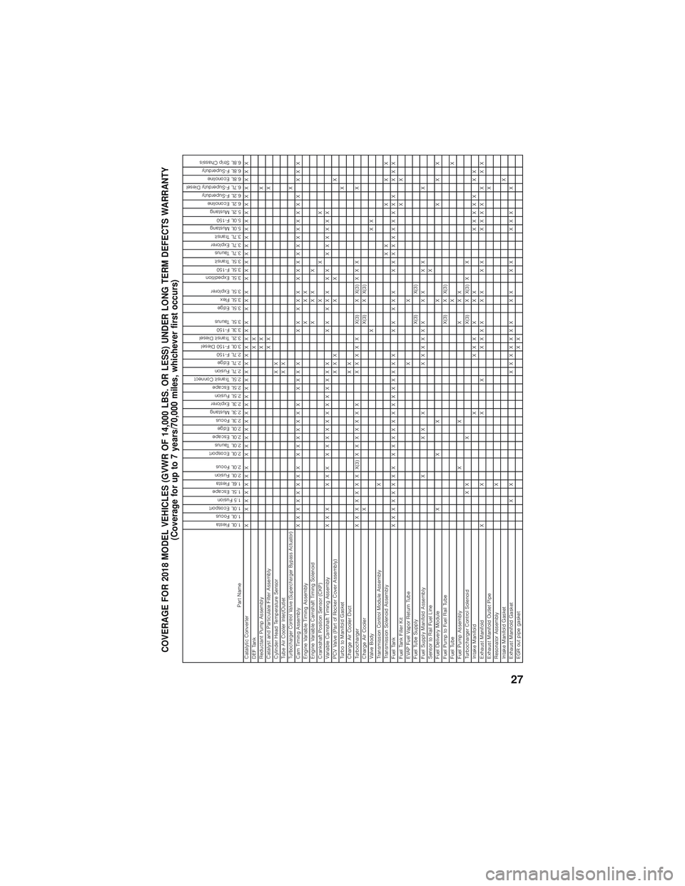 FORD EXPEDITION 2018  Warranty Guide COVERAGE FOR 2018 MODEL VEHICLES (GVWR OF 14,000 LBS. OR LESS) UNDER LONG TERM DEFECTS WARRANTY(Coverage for up to 7 years/70,000 miles, whichever first occurs)
Part Name
1.0L Fiesta
1.0L Focus
1.0L E