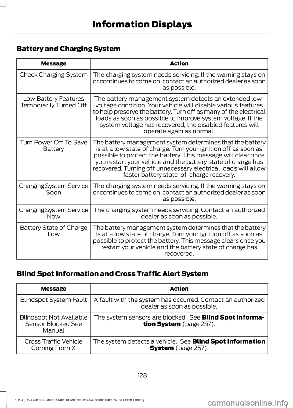 FORD F-150 2018 Owners Manual Battery and Charging System
Action
Message
The charging system needs servicing. If the warning stays on
or continues to come on, contact an authorized dealer as soon as possible.
Check Charging System FORD F-150 2018 Owners Manual Battery and Charging System
Action
Message
The charging system needs servicing. If the warning stays on
or continues to come on, contact an authorized dealer as soon as possible.
Check Charging System