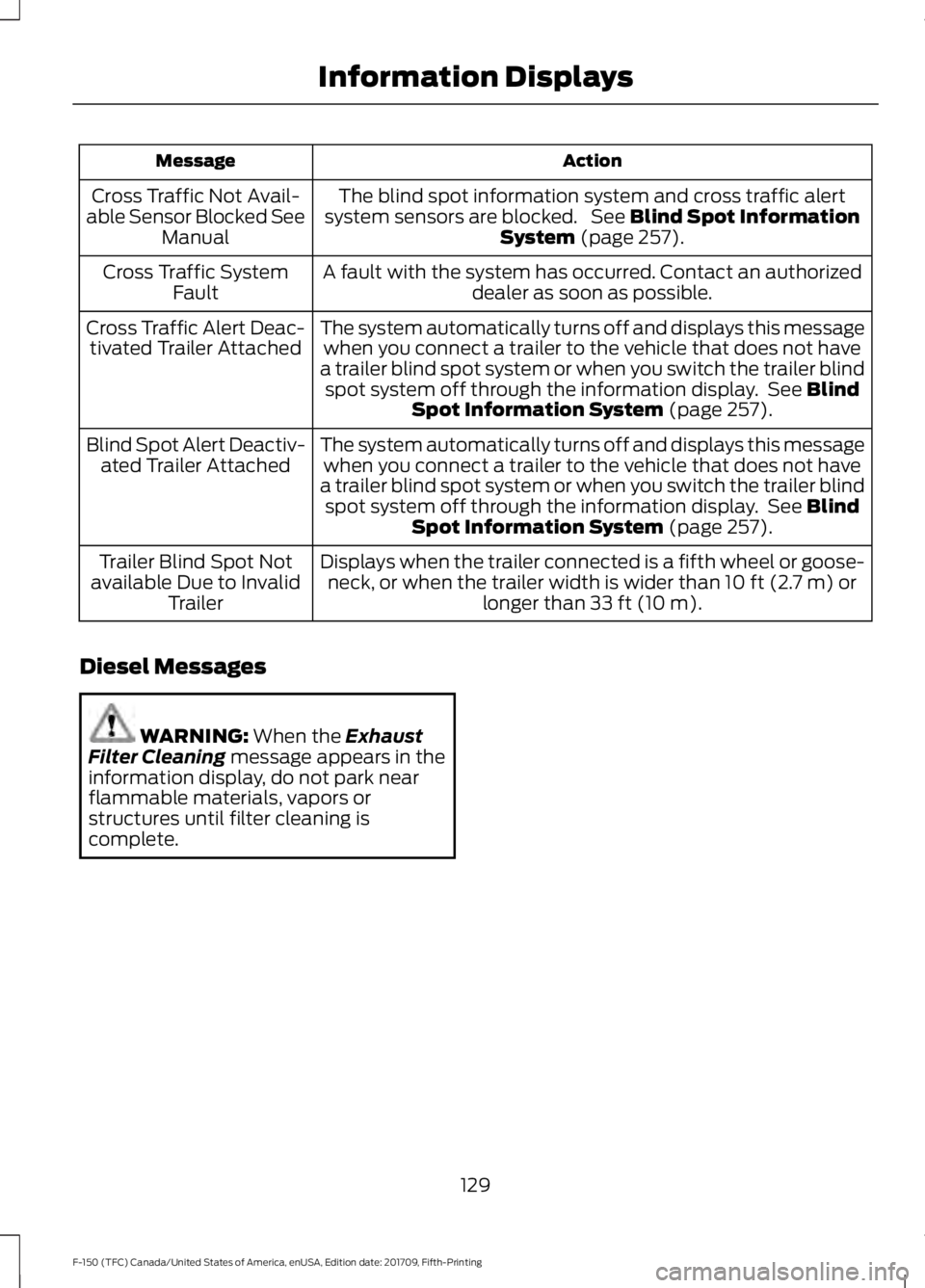 FORD F-150 2018 Owners Manual Action
Message
The blind spot information system and cross traffic alert
system sensors are blocked. See Blind Spot Information
System (page 257).
Cross Traffic Not Avail-
able Sensor Blocked See Man FORD F-150 2018 Owners Manual Action
Message
The blind spot information system and cross traffic alert
system sensors are blocked. See Blind Spot Information
System (page 257).
Cross Traffic Not Avail-
able Sensor Blocked See Man
