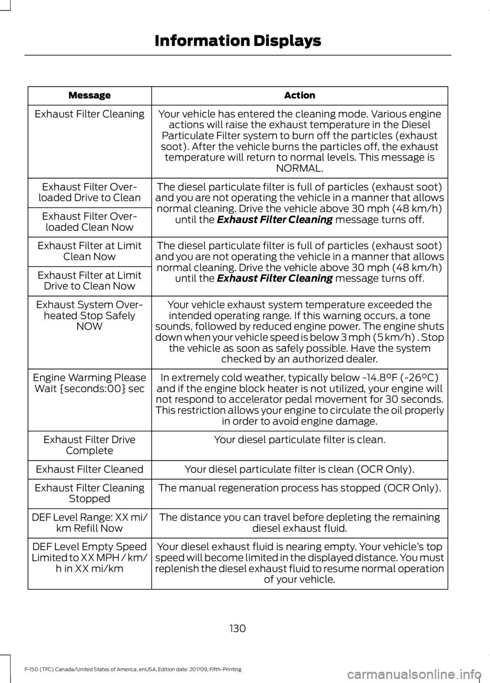FORD F-150 2018 Owners Manual Action
Message
Your vehicle has entered the cleaning mode. Various engineactions will raise the exhaust temperature in the Diesel
Particulate Filter system to burn off the particles (exhaust
soot). Af FORD F-150 2018 Owners Manual Action
Message
Your vehicle has entered the cleaning mode. Various engineactions will raise the exhaust temperature in the Diesel
Particulate Filter system to burn off the particles (exhaust
soot). Af