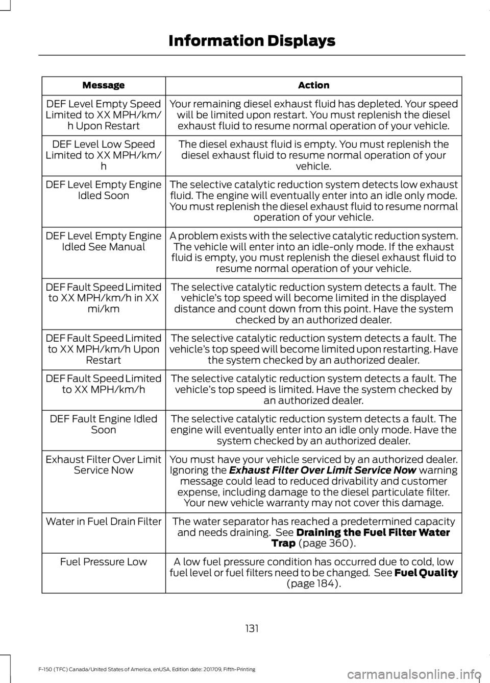 FORD F-150 2018 Owners Manual Action
Message
Your remaining diesel exhaust fluid has depleted. Your speedwill be limited upon restart. You must replenish the dieselexhaust fluid to resume normal operation of your vehicle.
DEF Leve FORD F-150 2018 Owners Manual Action
Message
Your remaining diesel exhaust fluid has depleted. Your speedwill be limited upon restart. You must replenish the dieselexhaust fluid to resume normal operation of your vehicle.
DEF Leve
