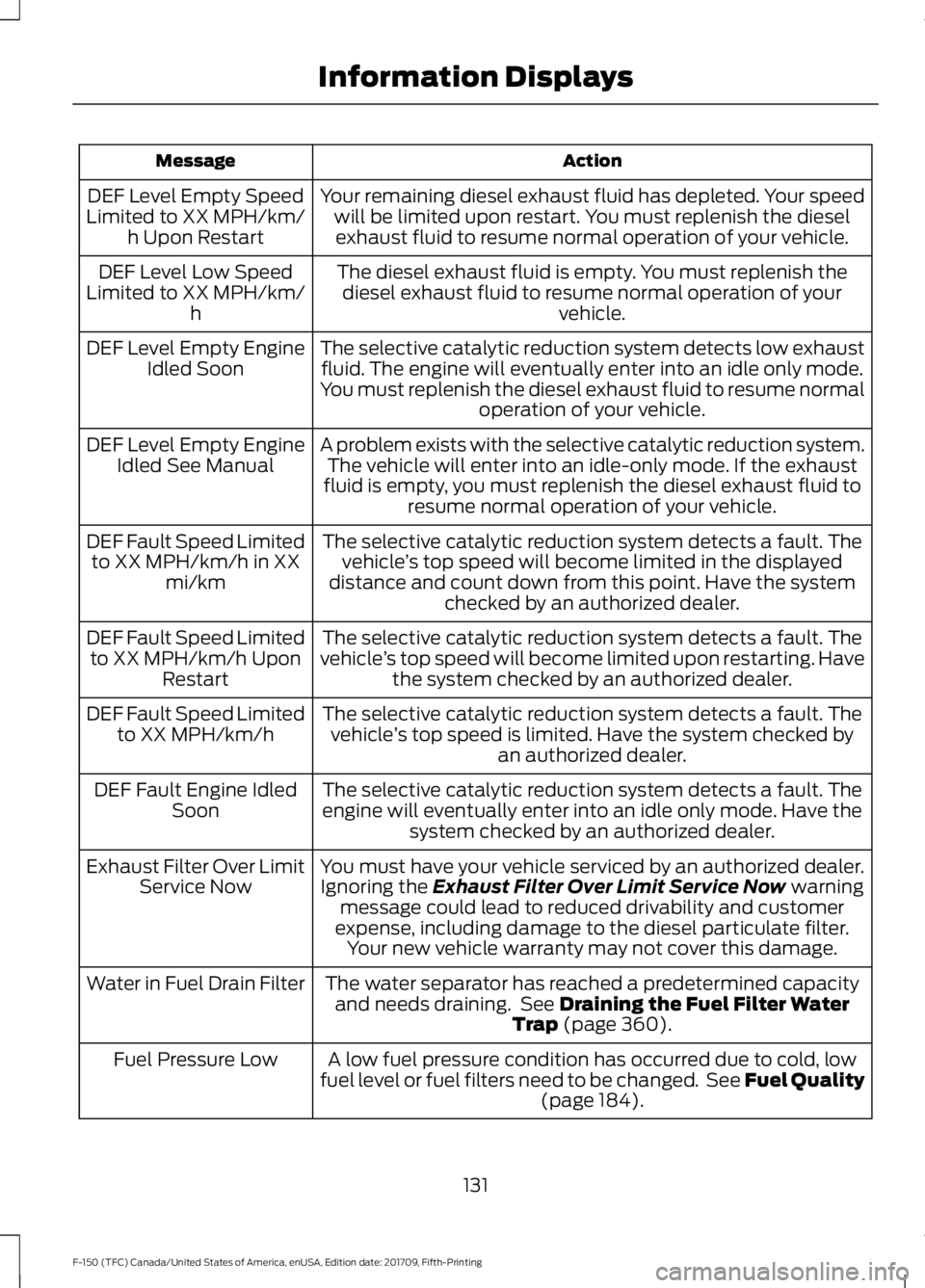 FORD F-150 2018  Owners Manual Action
Message
Your remaining diesel exhaust fluid has depleted. Your speedwill be limited upon restart. You must replenish the dieselexhaust fluid to resume normal operation of your vehicle.
DEF Leve