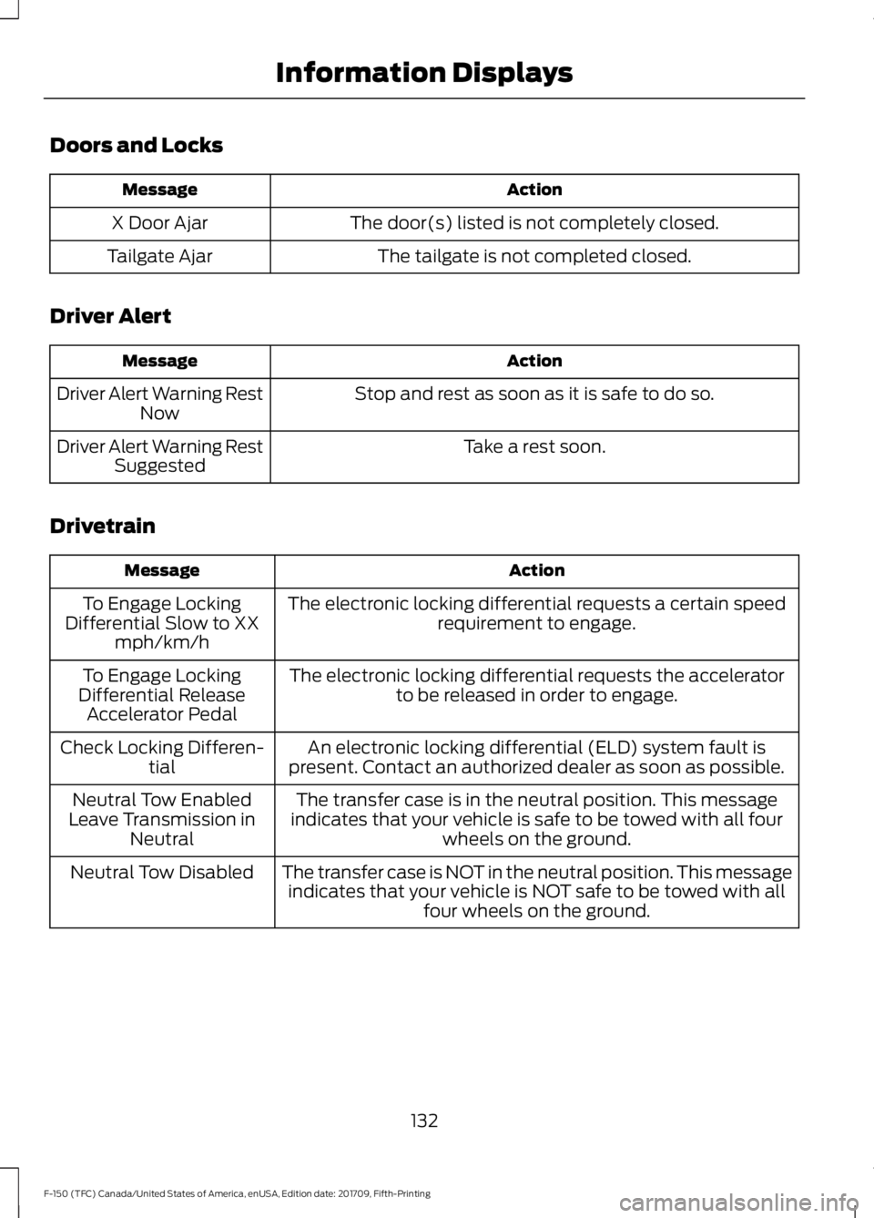 FORD F-150 2018 Owners Manual Doors and Locks
Action
Message
The door(s) listed is not completely closed.
X Door Ajar
The tailgate is not completed closed.
Tailgate Ajar
Driver Alert Action
Message
Stop and rest as soon as it is s FORD F-150 2018 Owners Manual Doors and Locks
Action
Message
The door(s) listed is not completely closed.
X Door Ajar
The tailgate is not completed closed.
Tailgate Ajar
Driver Alert Action
Message
Stop and rest as soon as it is s