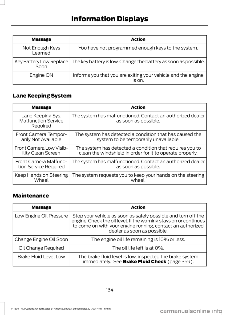 FORD F-150 2018 Owners Manual Action
Message
You have not programmed enough keys to the system.
Not Enough Keys
Learned
The key battery is low. Change the battery as soon as possible.
Key Battery Low Replace
Soon
Informs you that FORD F-150 2018 Owners Manual Action
Message
You have not programmed enough keys to the system.
Not Enough Keys
Learned
The key battery is low. Change the battery as soon as possible.
Key Battery Low Replace
Soon
Informs you that