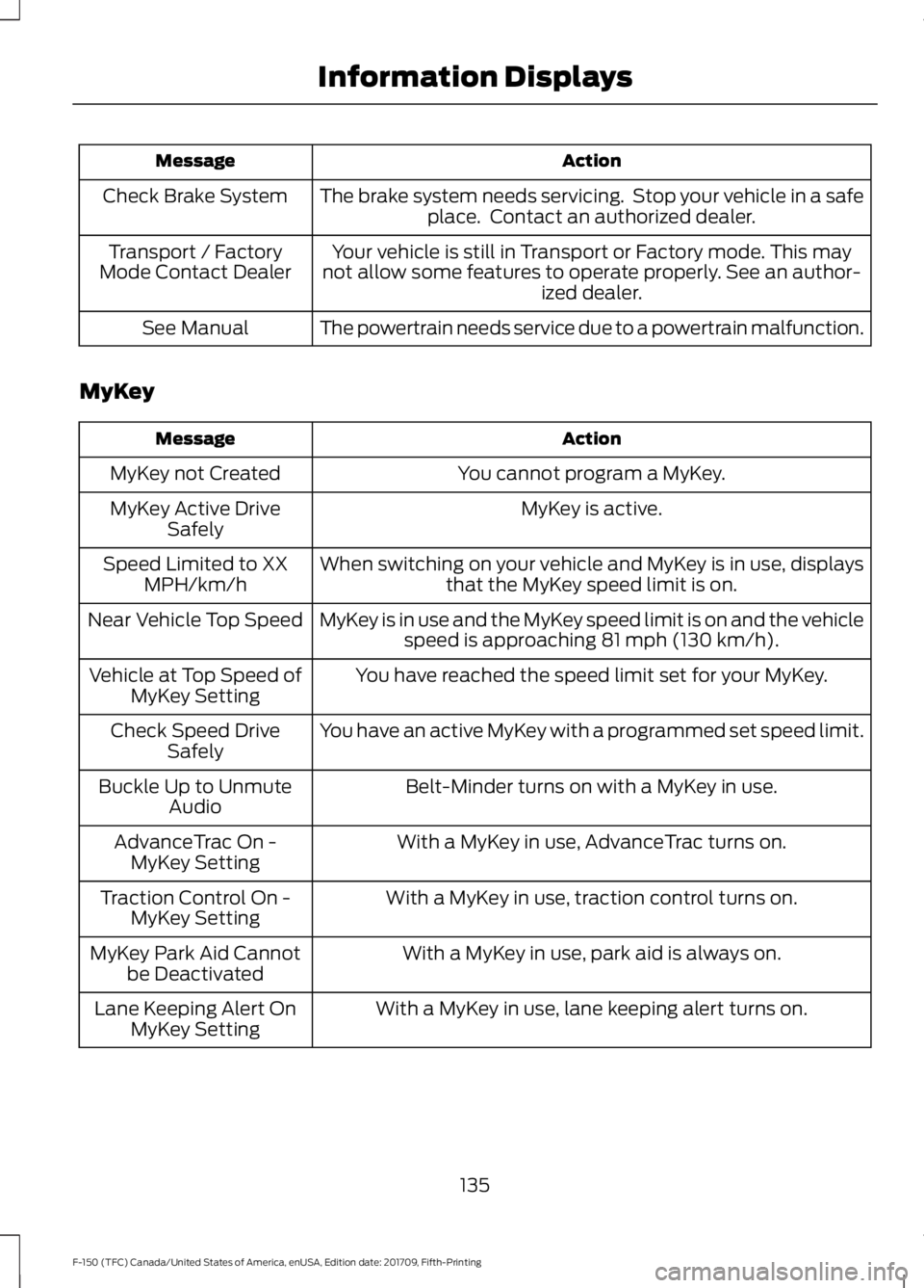 FORD F-150 2018 Owners Manual Action
Message
The brake system needs servicing. Stop your vehicle in a safeplace. Contact an authorized dealer.
Check Brake System
Your vehicle is still in Transport or Factory mode. This may
not a FORD F-150 2018 Owners Manual Action
Message
The brake system needs servicing. Stop your vehicle in a safeplace. Contact an authorized dealer.
Check Brake System
Your vehicle is still in Transport or Factory mode. This may
not a