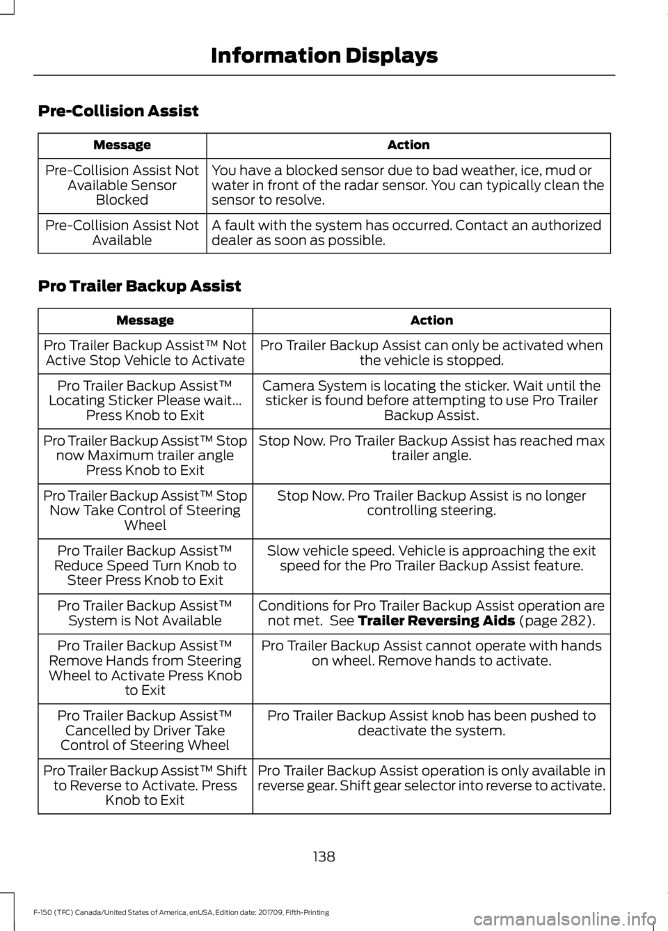 FORD F-150 2018 Owners Manual Pre-Collision Assist
Action
Message
You have a blocked sensor due to bad weather, ice, mud or
water in front of the radar sensor. You can typically clean the
sensor to resolve.
Pre-Collision Assist No FORD F-150 2018 Owners Manual Pre-Collision Assist
Action
Message
You have a blocked sensor due to bad weather, ice, mud or
water in front of the radar sensor. You can typically clean the
sensor to resolve.
Pre-Collision Assist No