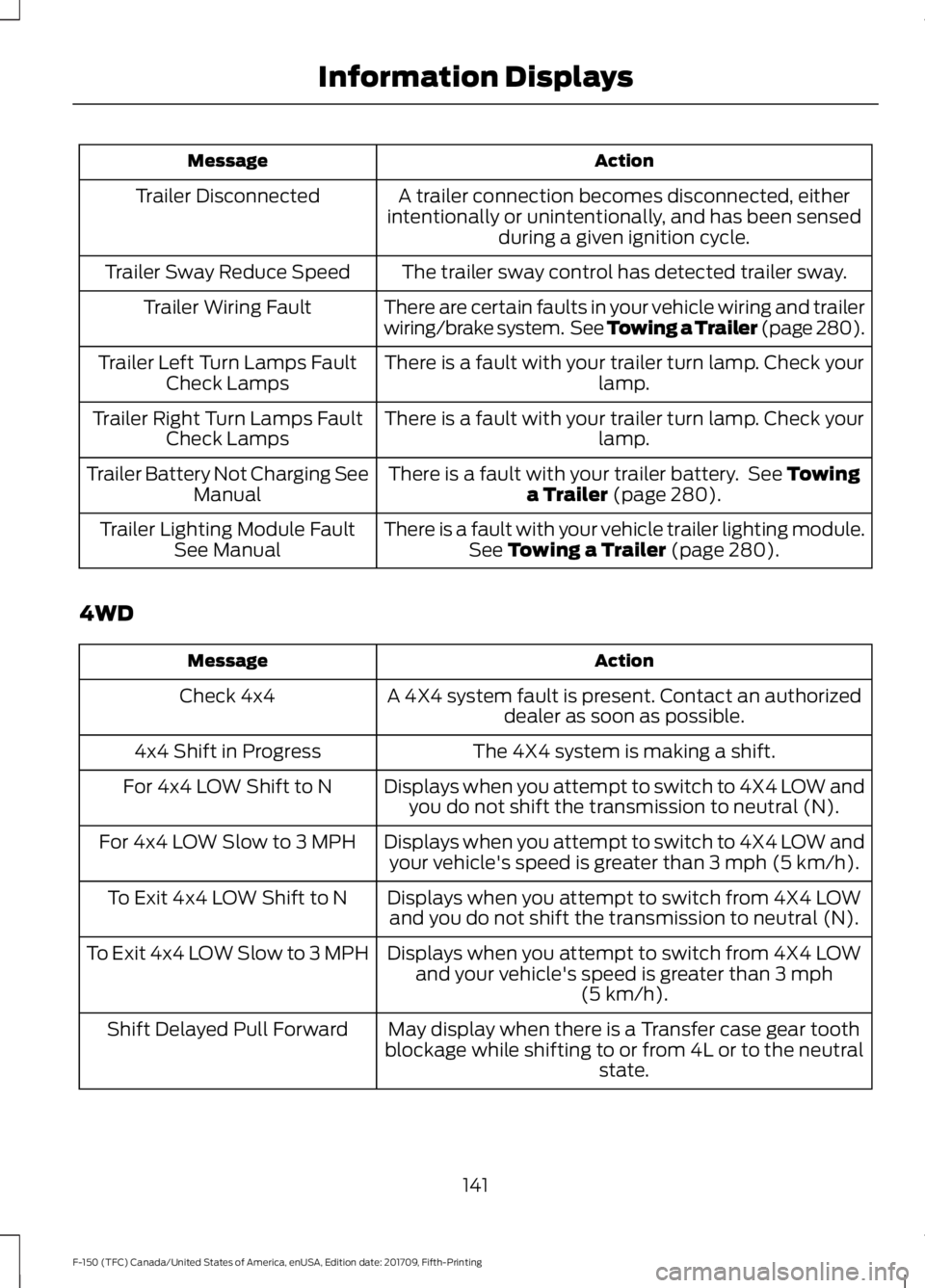 FORD F-150 2018 Owners Manual Action
Message
A trailer connection becomes disconnected, either
intentionally or unintentionally, and has been sensed during a given ignition cycle.
Trailer Disconnected
The trailer sway control has FORD F-150 2018 Owners Manual Action
Message
A trailer connection becomes disconnected, either
intentionally or unintentionally, and has been sensed during a given ignition cycle.
Trailer Disconnected
The trailer sway control has