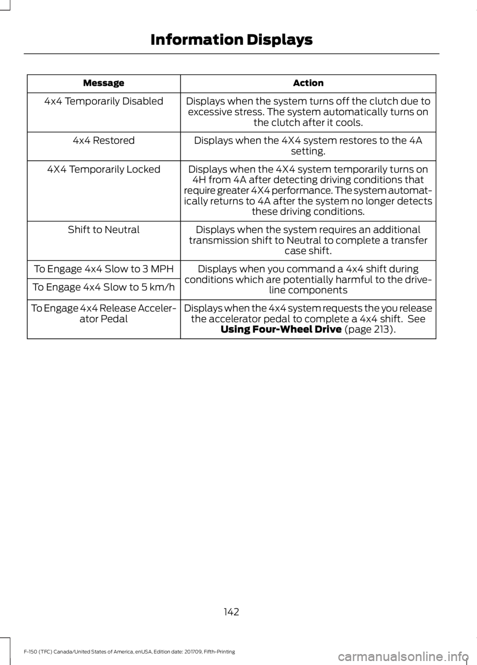 FORD F-150 2018 Owners Manual Action
Message
Displays when the system turns off the clutch due toexcessive stress. The system automatically turns on the clutch after it cools.
4x4 Temporarily Disabled
Displays when the 4X4 system FORD F-150 2018 Owners Manual Action
Message
Displays when the system turns off the clutch due toexcessive stress. The system automatically turns on the clutch after it cools.
4x4 Temporarily Disabled
Displays when the 4X4 system
