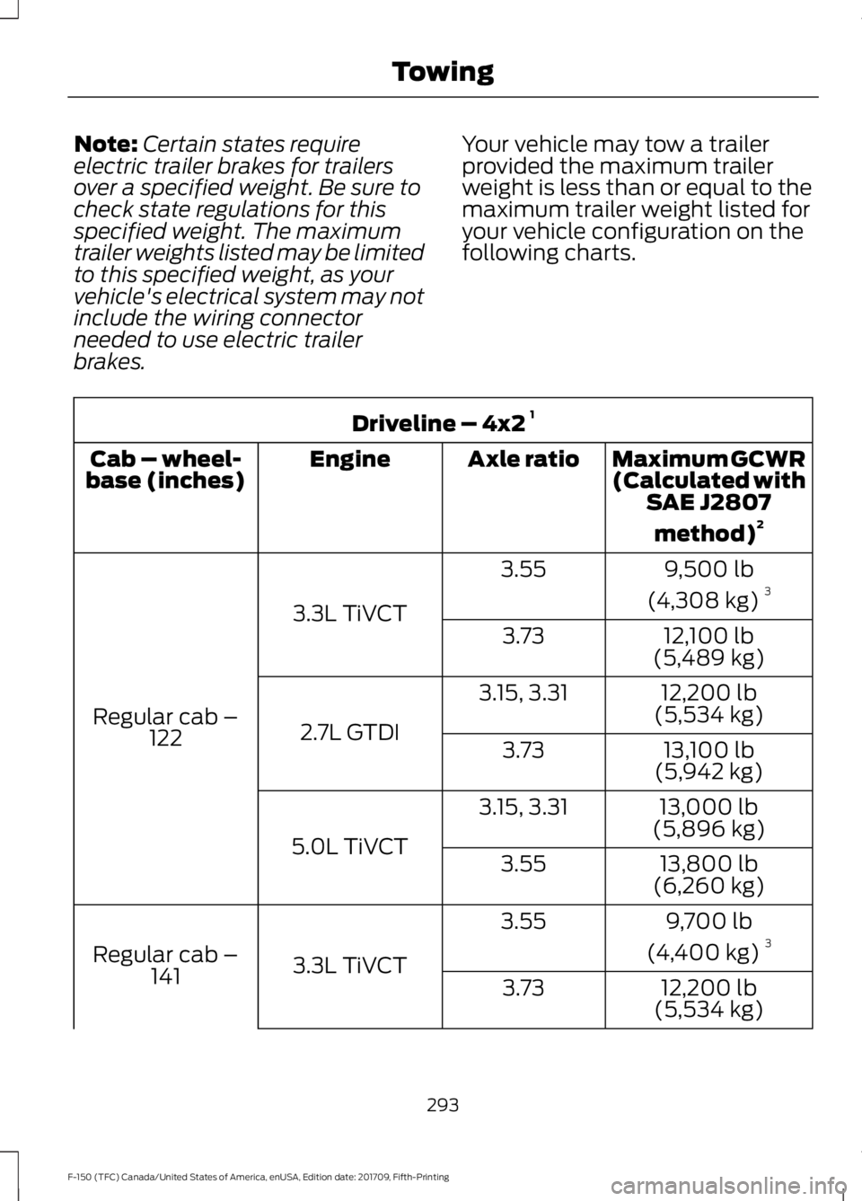 FORD F-150 2018 Owners Manual Note:
Certain states require
electric trailer brakes for trailers
over a specified weight. Be sure to
check state regulations for this
specified weight. The maximum
trailer weights listed may be limit FORD F-150 2018 Owners Manual Note:
Certain states require
electric trailer brakes for trailers
over a specified weight. Be sure to
check state regulations for this
specified weight. The maximum
trailer weights listed may be limit