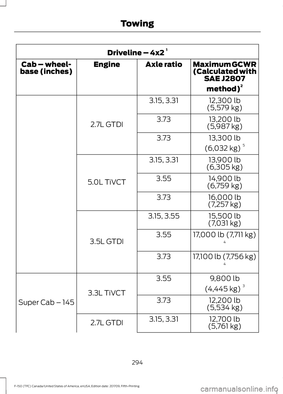 FORD F-150 2018 Owners Manual Driveline – 4x2
1
Maximum GCWR
(Calculated withSAE J2807
method) 2
Axle ratio
Engine
Cab – wheel-
base (inches)
12,300 lb
(5,579 kg)
3.15, 3.31
2.7L GTDI 13,200 lb
(5,987 kg)
3.73
13,300 lb
(6,03 FORD F-150 2018 Owners Manual Driveline – 4x2
1
Maximum GCWR
(Calculated withSAE J2807
method) 2
Axle ratio
Engine
Cab – wheel-
base (inches)
12,300 lb
(5,579 kg)
3.15, 3.31
2.7L GTDI 13,200 lb
(5,987 kg)
3.73
13,300 lb
(6,03