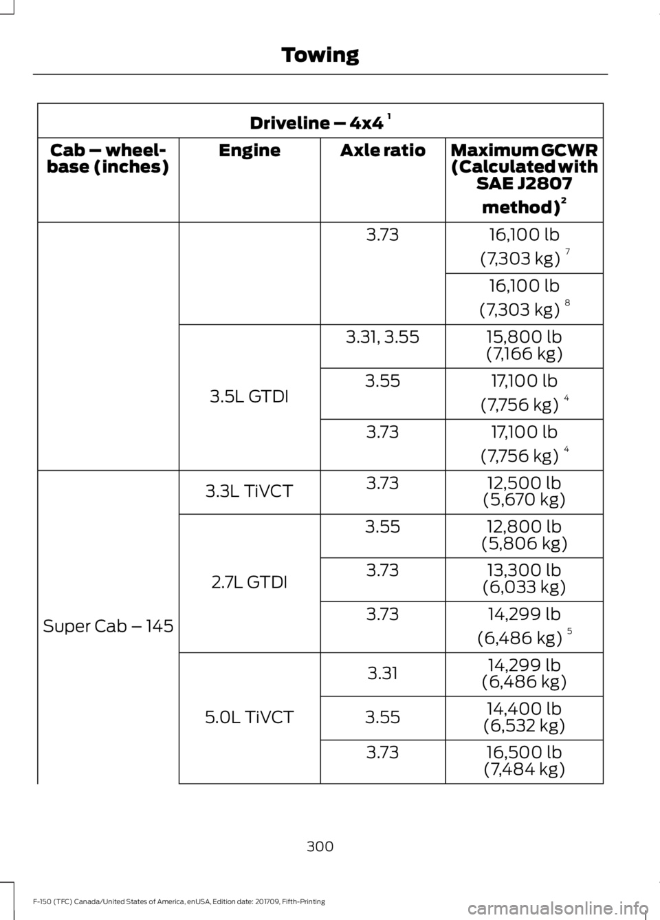 FORD F-150 2018  Owners Manual Driveline – 4x4 
1
Maximum GCWR
(Calculated withSAE J2807
method) 2
Axle ratio
Engine
Cab – wheel-
base (inches)
16,100 lb
(7,303 kg) 7
3.73
16,100 lb
(7,303 kg) 8
15,800 lb
(7,166 kg)
3.31, 3.55
