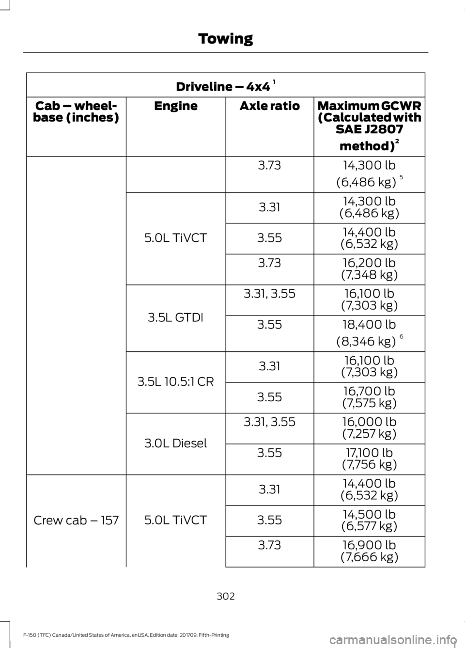FORD F-150 2018  Owners Manual Driveline – 4x4 
1
Maximum GCWR
(Calculated withSAE J2807
method) 2
Axle ratio
Engine
Cab – wheel-
base (inches)
14,300 lb
(6,486 kg) 5
3.73
14,300 lb
(6,486 kg)
3.31
5.0L TiVCT 14,400 lb
(6,532 k